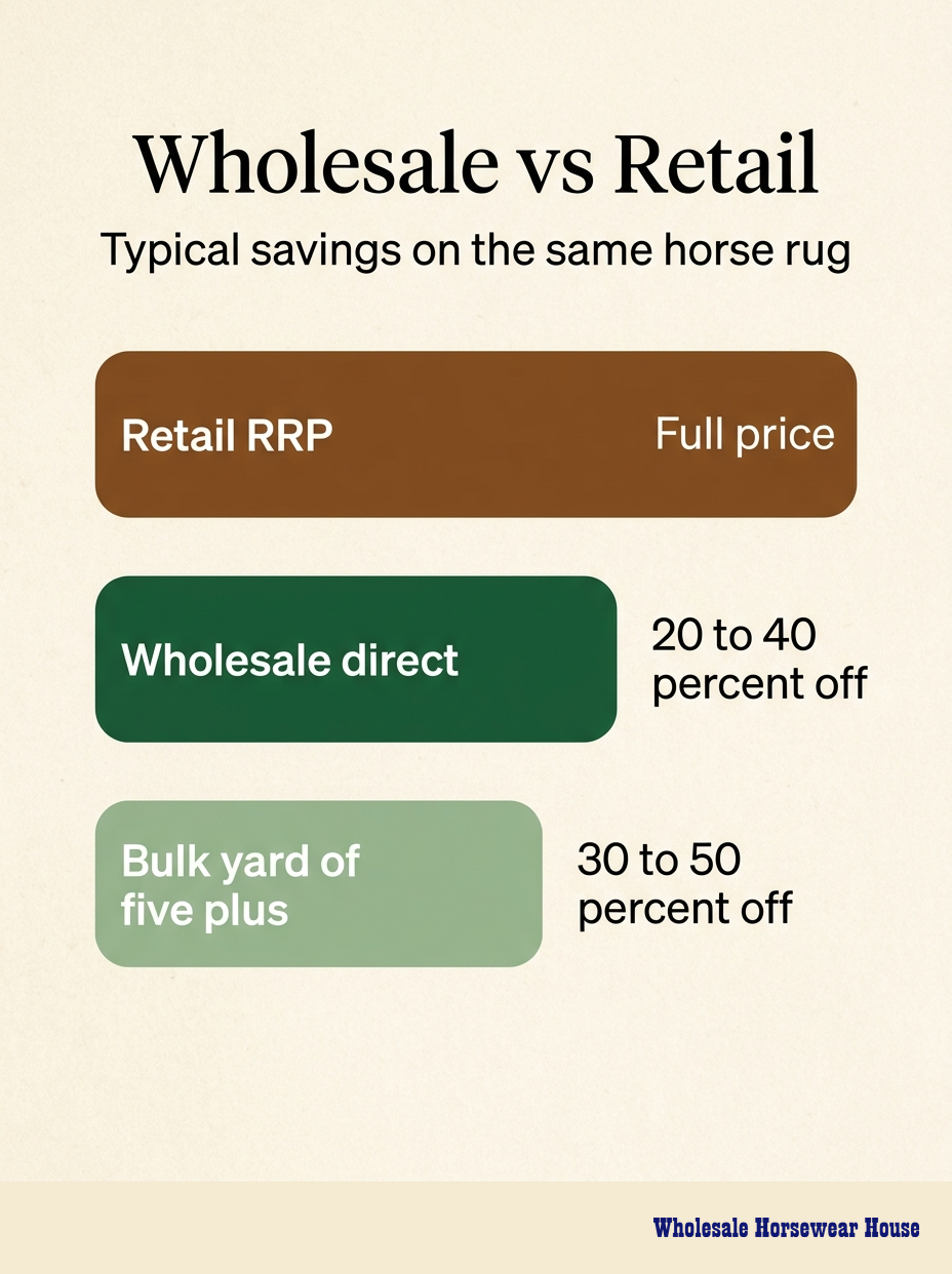 Wholesale vs retail savings ladder for horse rugs